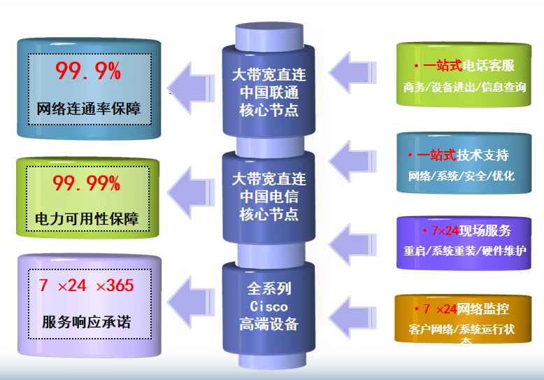 上海移动云桥机房网络